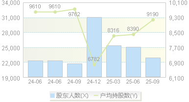 三人行(605168)股东户数变动图