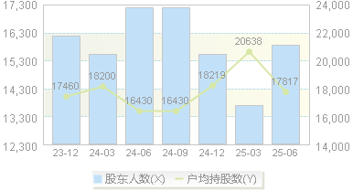 洪通燃气(605169)股东户数变动图