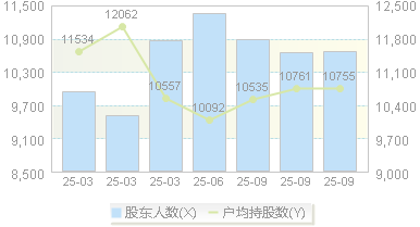 东亚药业(605177)股东户数变动图