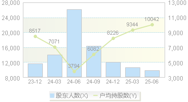 时空科技(605178)股东户数变动图