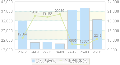 一鸣食品(605179)股东户数变动图