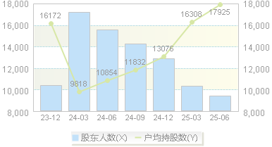 华生科技(605180)股东户数变动图