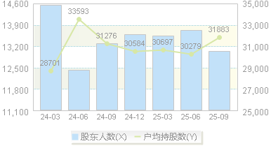 确成股份(605183)股东户数变动图