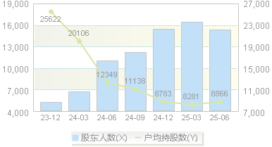 健麾信息(605186)股东户数变动图