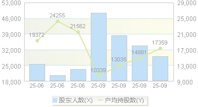 国光连锁(605188)股东户数变动图