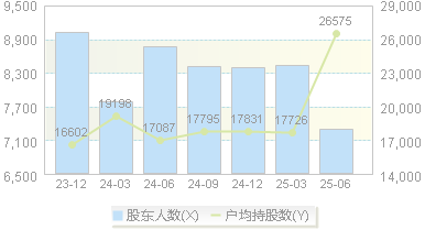 富春染织(605189)股东户数变动图