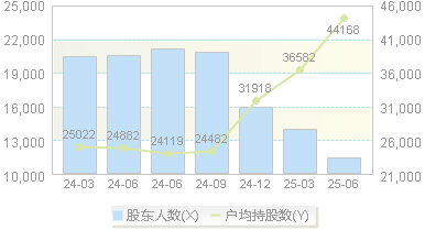 华通线缆(605196)股东户数变动图