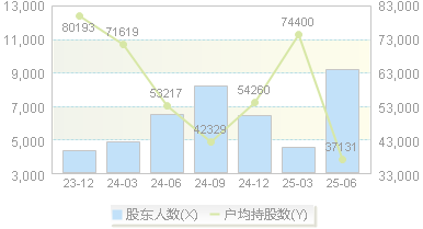 安德利(605198)股东户数变动图