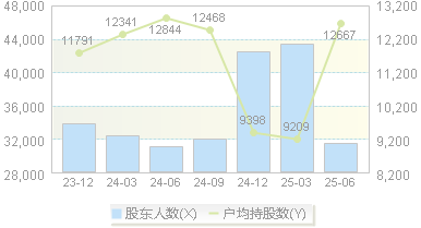 ST葫芦娃(605199)股东户数变动图
