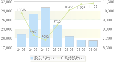 伟时电子(605218)股东户数变动图