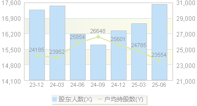 起帆电缆(605222)股东户数变动图