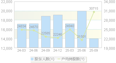 神通科技(605228)股东户数变动图