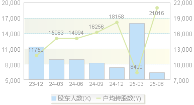 天普股份(605255)股东户数变动图