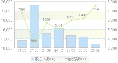 协和电子(605258)股东户数变动图