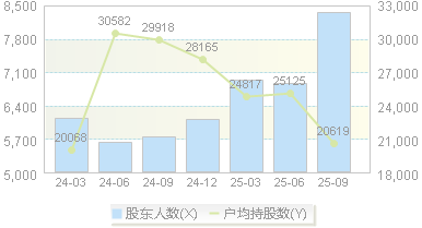 绿田机械(605259)股东户数变动图