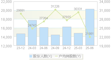 王力安防(605268)股东户数变动图
