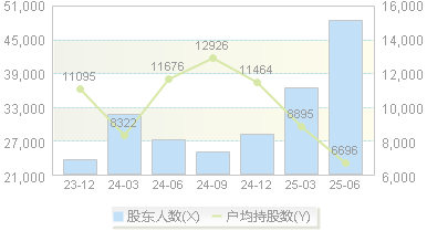 新亚电子(605277)股东户数变动图