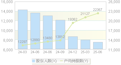 同力日升(605286)股东户数变动图