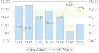 德才股份(605287)股东户数变动图