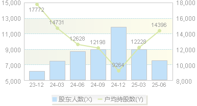 罗曼股份(605289)股东户数变动图