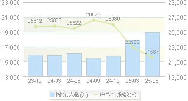 舒华体育(605299)股东户数变动图