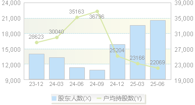 佳禾食品(605300)股东户数变动图