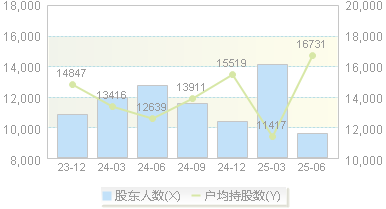 园林股份(605303)股东户数变动图