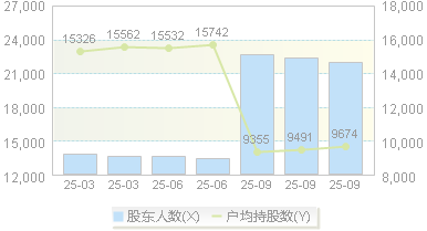 中际联合(605305)股东户数变动图