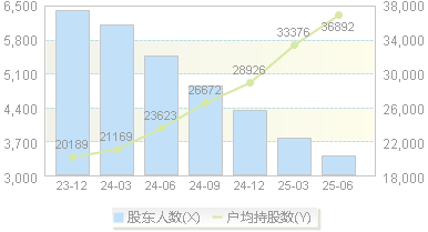 法狮龙(605318)股东户数变动图