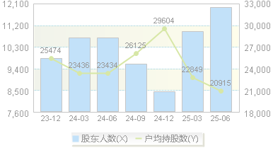 无锡振华(605319)股东户数变动图