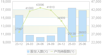 沪光股份(605333)股东户数变动图