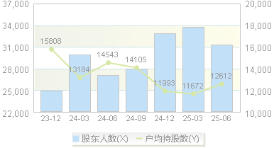李子园(605337)股东户数变动图