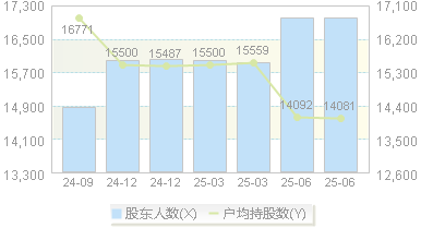 巴比食品(605338)股东户数变动图