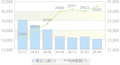 南侨食品(605339)股东户数变动图