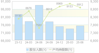 立昂微(605358)股东户数变动图