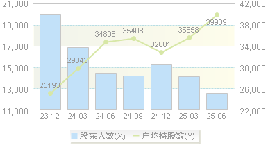 立达信(605365)股东户数变动图