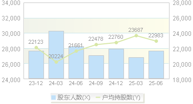 宏柏新材(605366)股东户数变动图