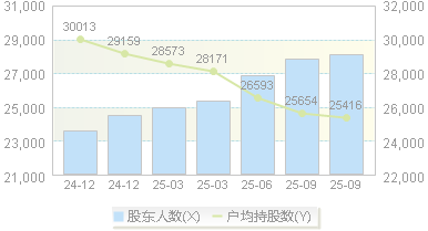 蓝天燃气(605368)股东户数变动图