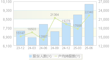 拱东医疗(605369)股东户数变动图