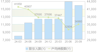 华旺科技(605377)股东户数变动图