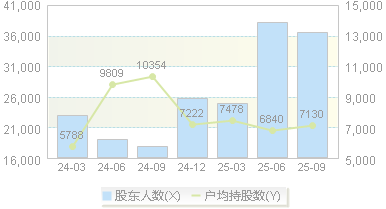 野马电池(605378)股东户数变动图