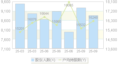 长龄液压(605389)股东户数变动图