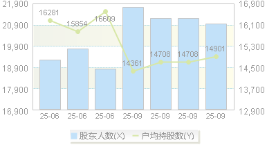 晨光新材(605399)股东户数变动图