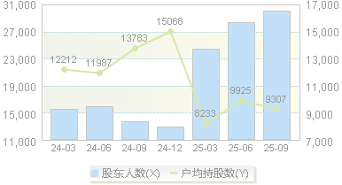 福莱新材(605488)股东户数变动图