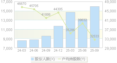 东鹏饮料(605499)股东户数变动图