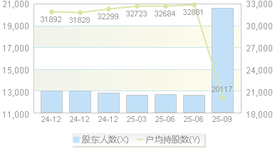 森林包装(605500)股东户数变动图