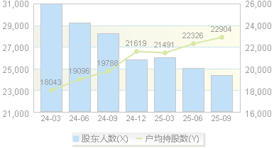 国邦医药(605507)股东户数变动图