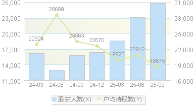 德昌股份(605555)股东户数变动图