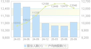 福莱蒽特(605566)股东户数变动图