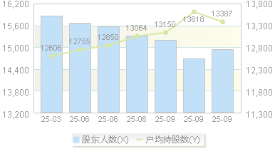 春雪食品(605567)股东户数变动图